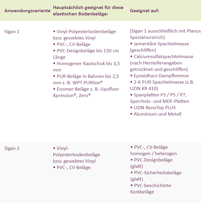 Tabelle für Anwendungsmöglichkeiten von Klebevinyl auf Klebefolie.