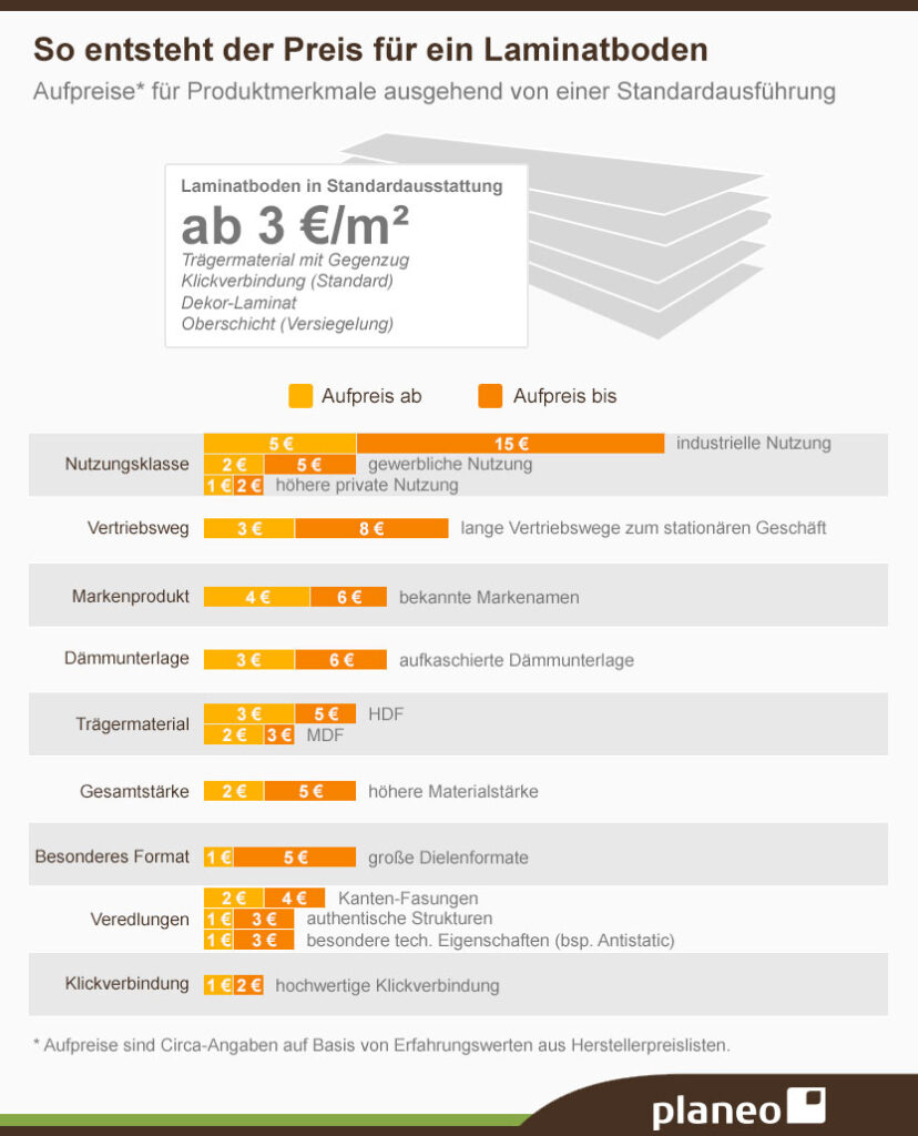 Grafik: Wie setzt sich der Preis beim Laminat zusammen?