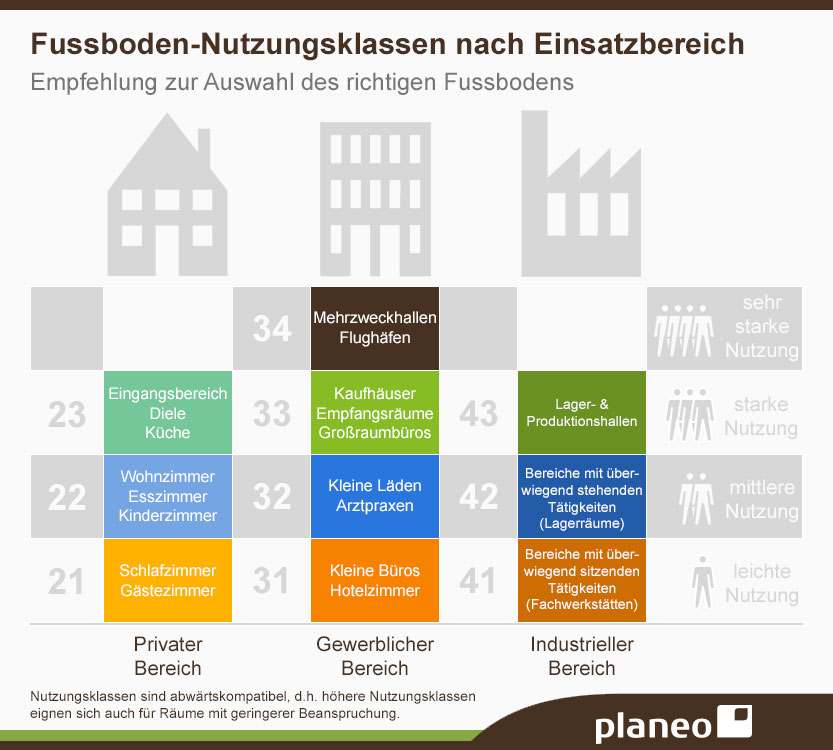 Grafik: Empfehlungstabelle nach Einsatzbereichen